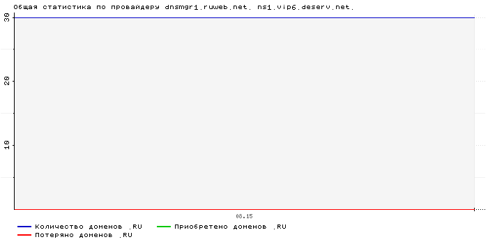 ���������� �� ���������� dnsmgr1.ruweb.net. ns1.vip6.deserv.net.